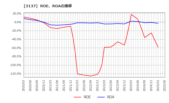 3137 (株)ファンデリー: ROE、ROAの推移