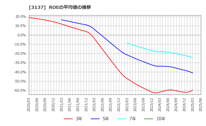 3137 (株)ファンデリー: ROEの平均値の推移
