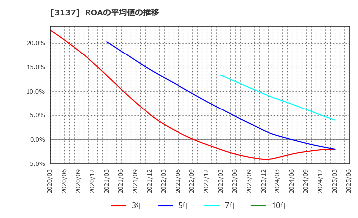 3137 (株)ファンデリー: ROAの平均値の推移