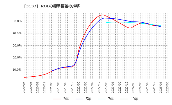 3137 (株)ファンデリー: ROEの標準偏差の推移