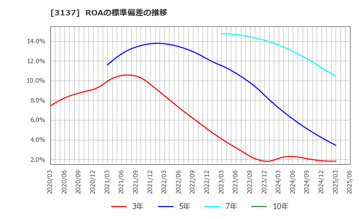 3137 (株)ファンデリー: ROAの標準偏差の推移