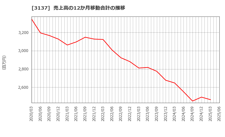 3137 (株)ファンデリー: 売上高の12か月移動合計の推移