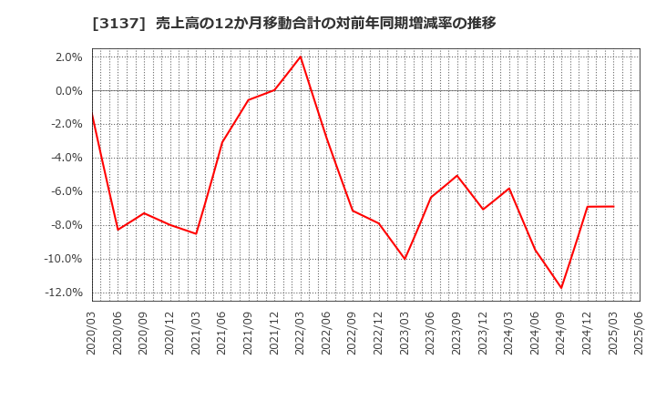 3137 (株)ファンデリー: 売上高の12か月移動合計の対前年同期増減率の推移