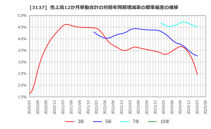 3137 (株)ファンデリー: 売上高12か月移動合計の対前年同期増減率の標準偏差の推移