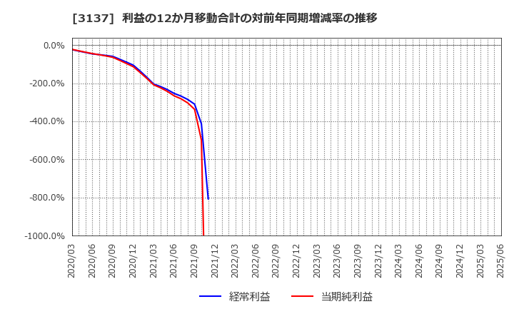 3137 (株)ファンデリー: 利益の12か月移動合計の対前年同期増減率の推移