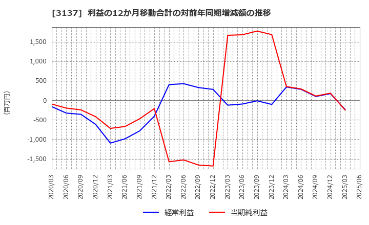 3137 (株)ファンデリー: 利益の12か月移動合計の対前年同期増減額の推移
