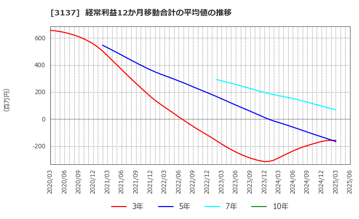 3137 (株)ファンデリー: 経常利益12か月移動合計の平均値の推移