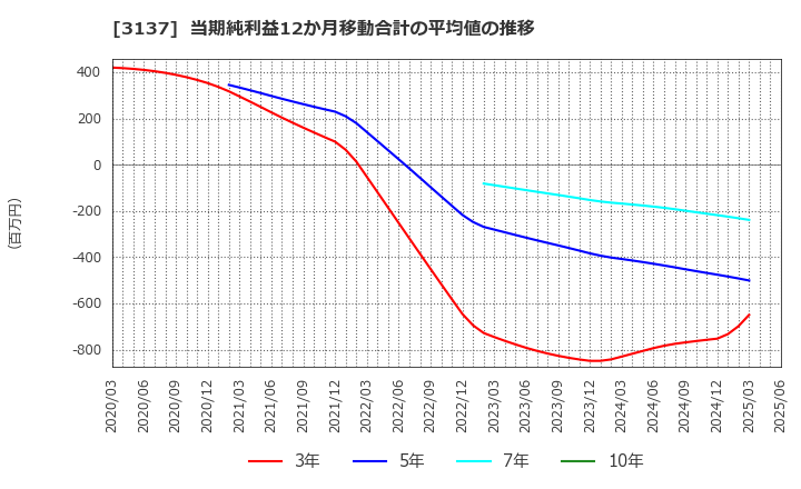 3137 (株)ファンデリー: 当期純利益12か月移動合計の平均値の推移