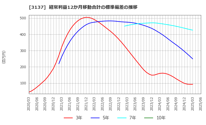 3137 (株)ファンデリー: 経常利益12か月移動合計の標準偏差の推移