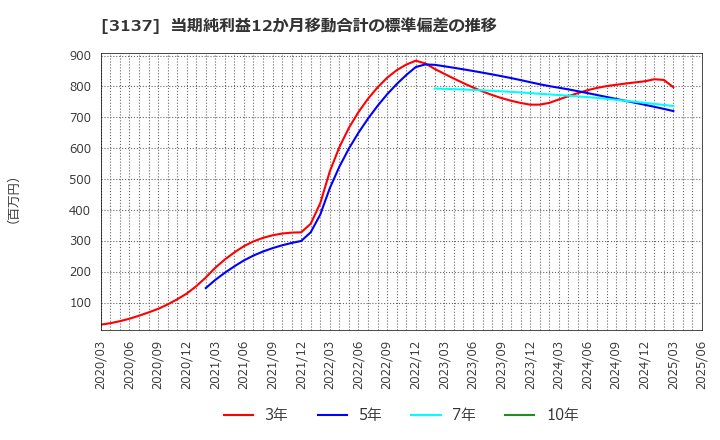 3137 (株)ファンデリー: 当期純利益12か月移動合計の標準偏差の推移