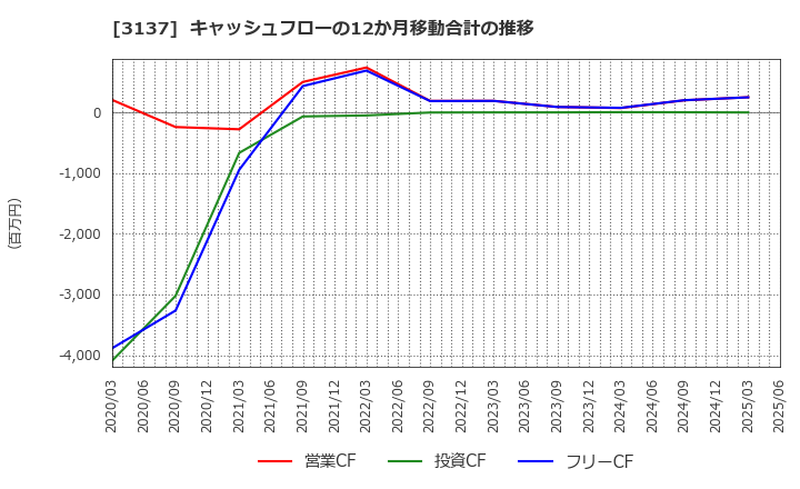3137 (株)ファンデリー: キャッシュフローの12か月移動合計の推移