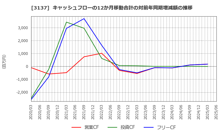 3137 (株)ファンデリー: キャッシュフローの12か月移動合計の対前年同期増減額の推移