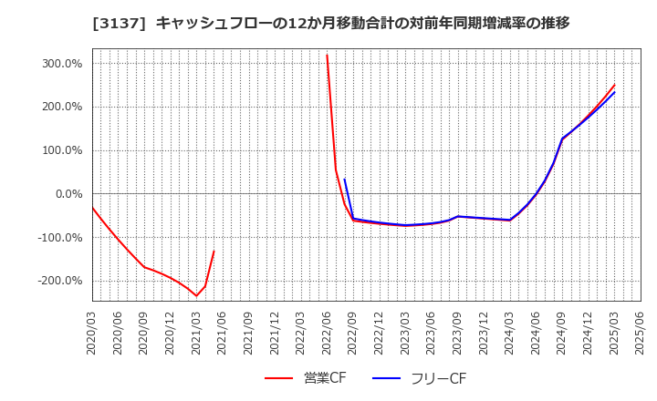 3137 (株)ファンデリー: キャッシュフローの12か月移動合計の対前年同期増減率の推移