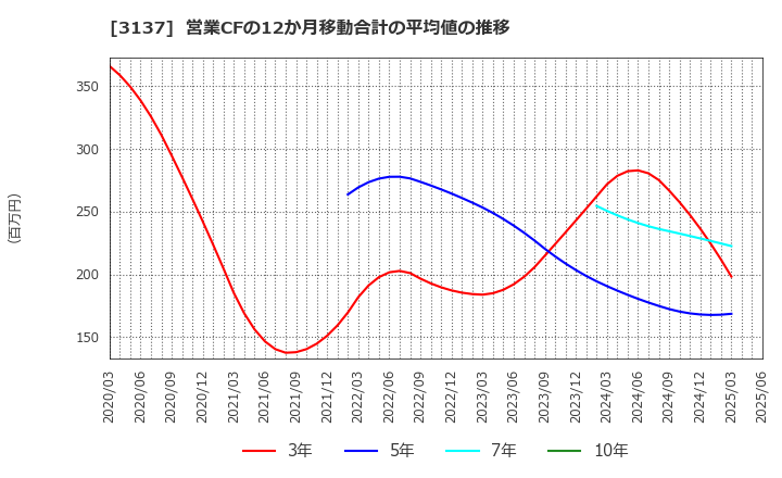 3137 (株)ファンデリー: 営業CFの12か月移動合計の平均値の推移