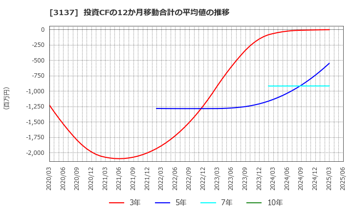 3137 (株)ファンデリー: 投資CFの12か月移動合計の平均値の推移