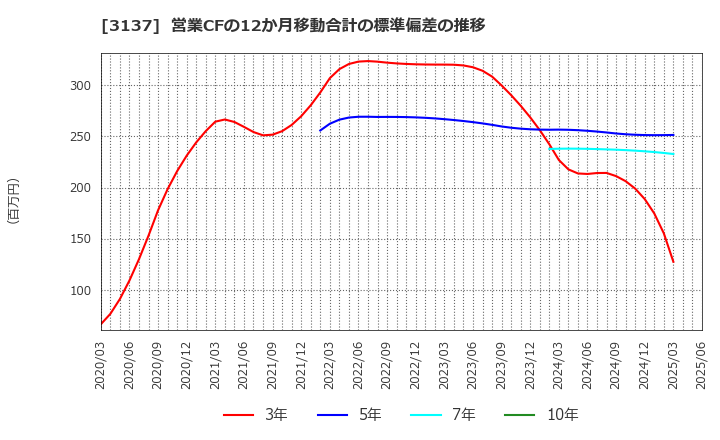 3137 (株)ファンデリー: 営業CFの12か月移動合計の標準偏差の推移