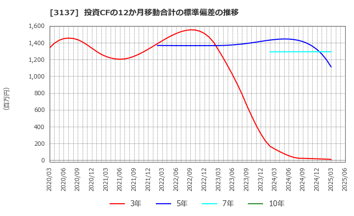 3137 (株)ファンデリー: 投資CFの12か月移動合計の標準偏差の推移