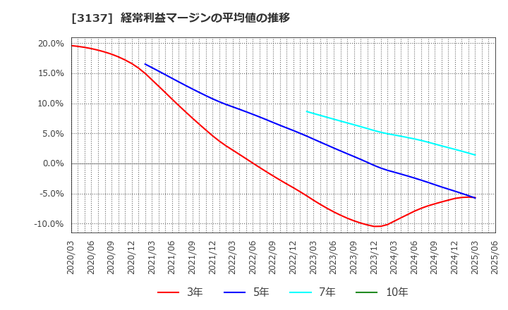 3137 (株)ファンデリー: 経常利益マージンの平均値の推移