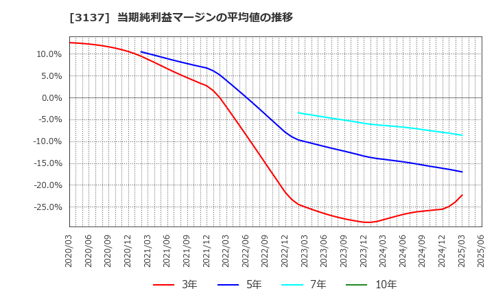 3137 (株)ファンデリー: 当期純利益マージンの平均値の推移