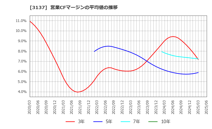 3137 (株)ファンデリー: 営業CFマージンの平均値の推移