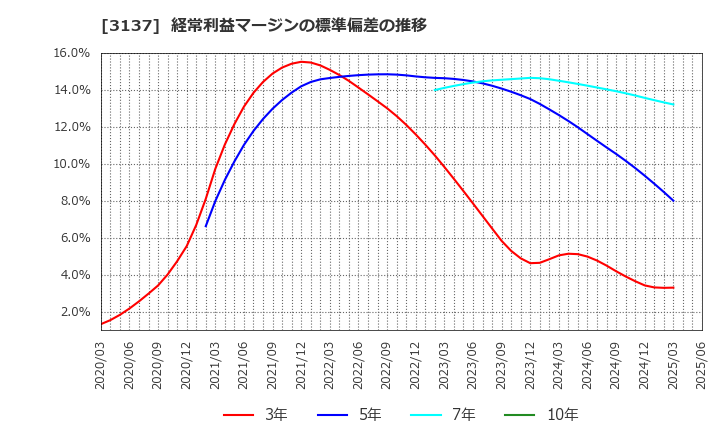 3137 (株)ファンデリー: 経常利益マージンの標準偏差の推移
