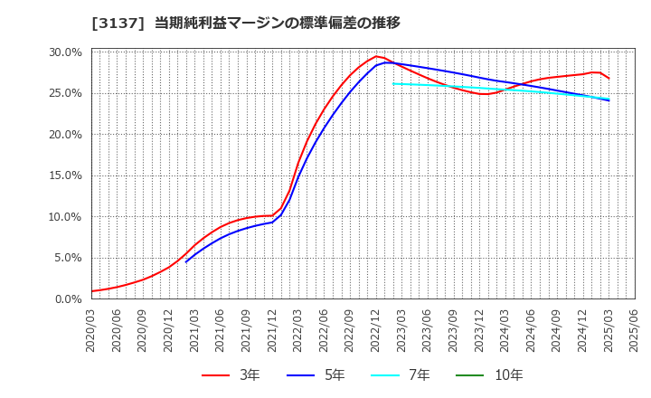 3137 (株)ファンデリー: 当期純利益マージンの標準偏差の推移