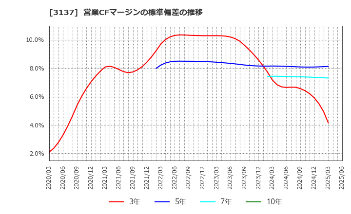 3137 (株)ファンデリー: 営業CFマージンの標準偏差の推移