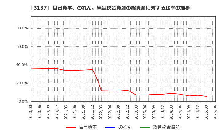 3137 (株)ファンデリー: 自己資本、のれん、繰延税金資産の総資産に対する比率の推移