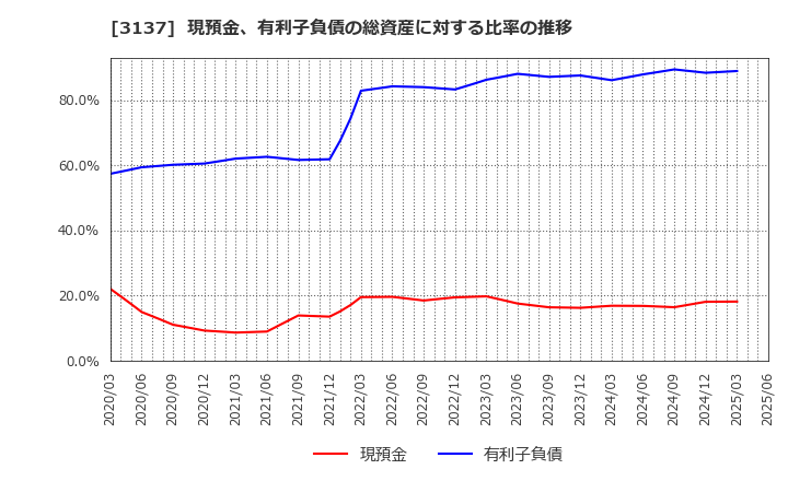 3137 (株)ファンデリー: 現預金、有利子負債の総資産に対する比率の推移