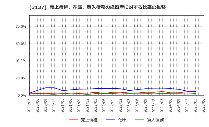 3137 (株)ファンデリー: 売上債権、在庫、買入債務の総資産に対する比率の推移