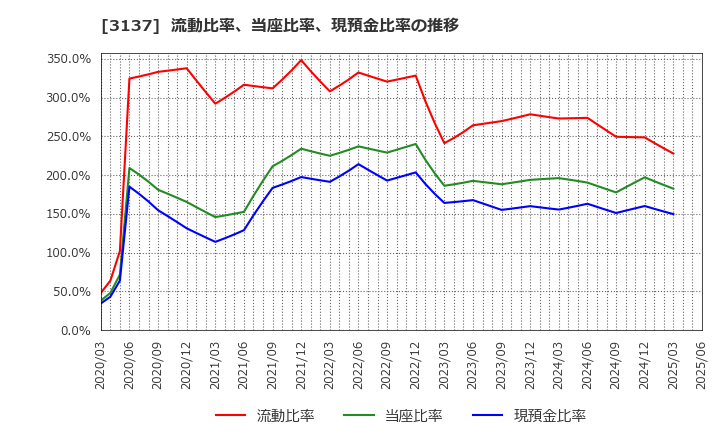 3137 (株)ファンデリー: 流動比率、当座比率、現預金比率の推移