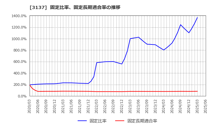 3137 (株)ファンデリー: 固定比率、固定長期適合率の推移