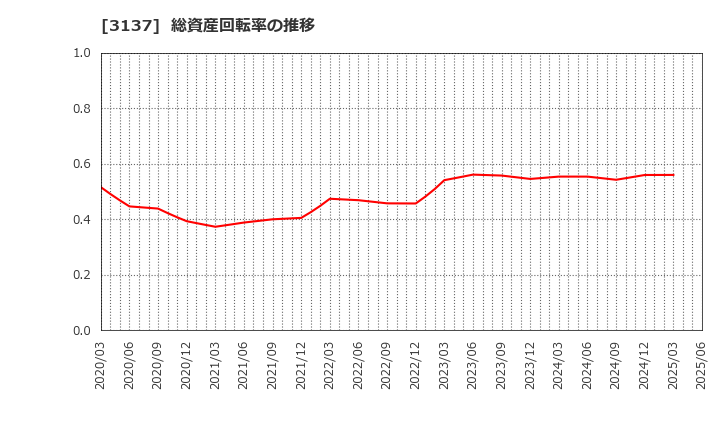 3137 (株)ファンデリー: 総資産回転率の推移