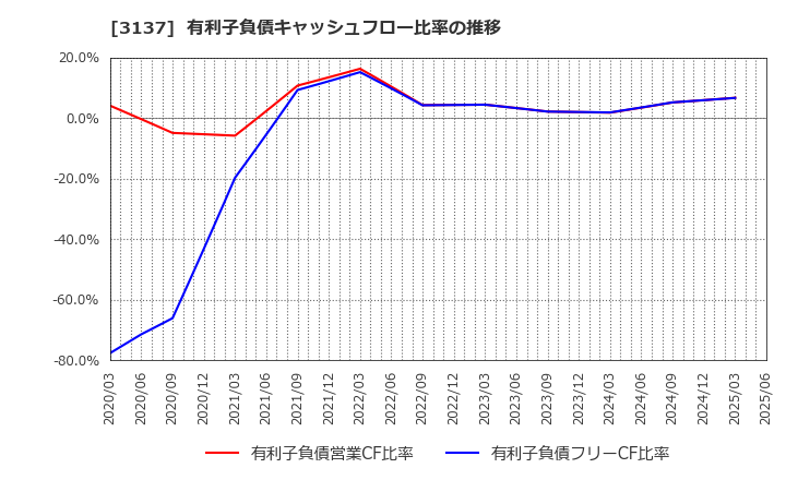 3137 (株)ファンデリー: 有利子負債キャッシュフロー比率の推移