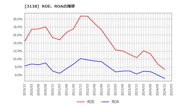 3138 (株)富士山マガジンサービス: ROE、ROAの推移