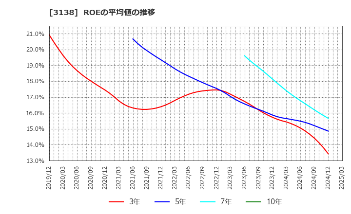 3138 (株)富士山マガジンサービス: ROEの平均値の推移