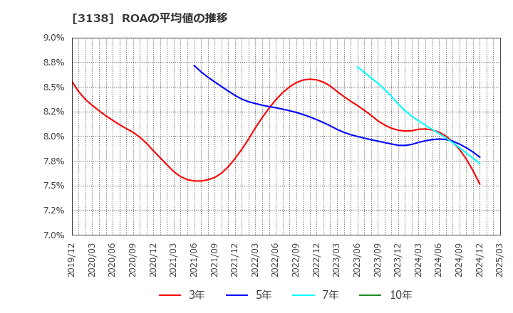 3138 (株)富士山マガジンサービス: ROAの平均値の推移