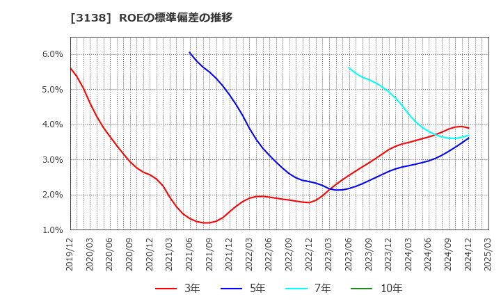 3138 (株)富士山マガジンサービス: ROEの標準偏差の推移