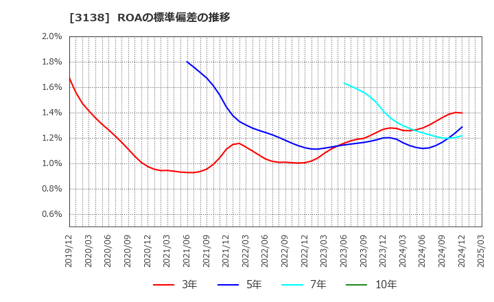 3138 (株)富士山マガジンサービス: ROAの標準偏差の推移