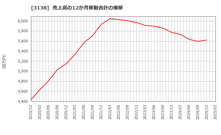 3138 (株)富士山マガジンサービス: 売上高の12か月移動合計の推移