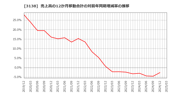 3138 (株)富士山マガジンサービス: 売上高の12か月移動合計の対前年同期増減率の推移