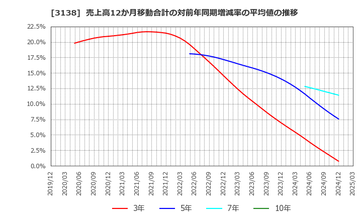 3138 (株)富士山マガジンサービス: 売上高12か月移動合計の対前年同期増減率の平均値の推移