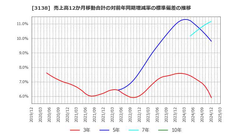 3138 (株)富士山マガジンサービス: 売上高12か月移動合計の対前年同期増減率の標準偏差の推移