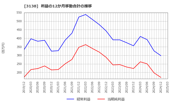 3138 (株)富士山マガジンサービス: 利益の12か月移動合計の推移