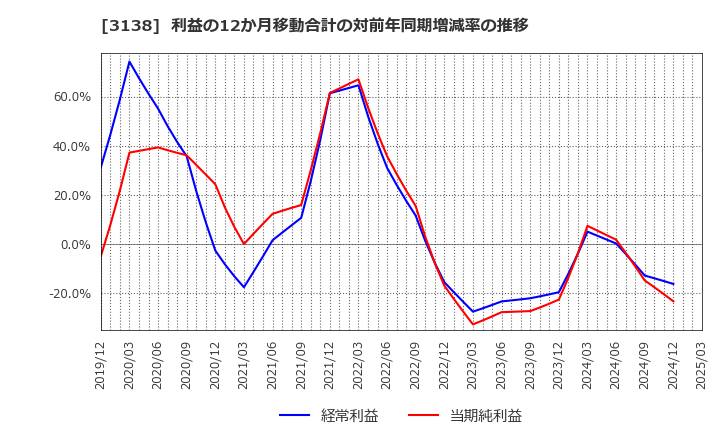 3138 (株)富士山マガジンサービス: 利益の12か月移動合計の対前年同期増減率の推移