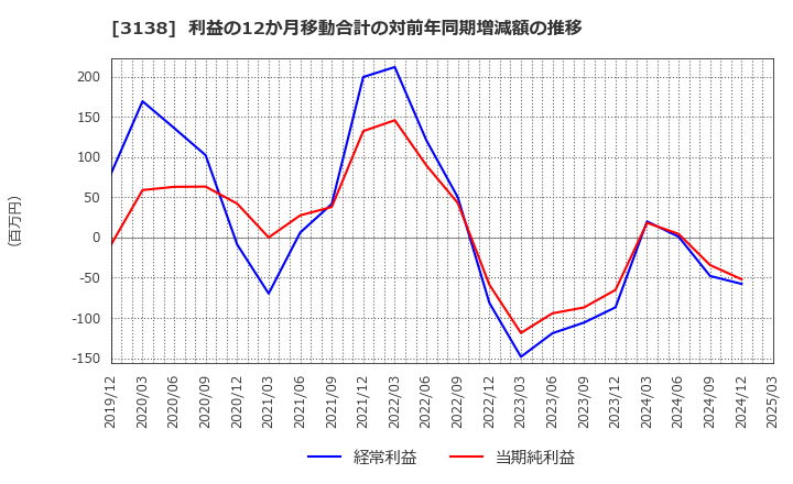 3138 (株)富士山マガジンサービス: 利益の12か月移動合計の対前年同期増減額の推移