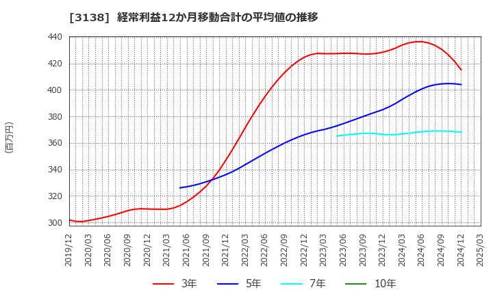 3138 (株)富士山マガジンサービス: 経常利益12か月移動合計の平均値の推移