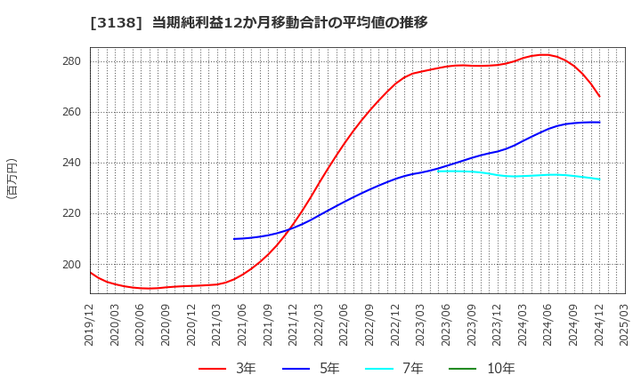 3138 (株)富士山マガジンサービス: 当期純利益12か月移動合計の平均値の推移