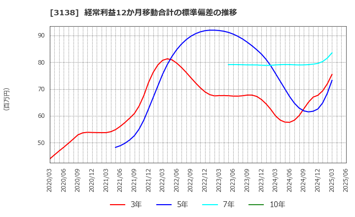3138 (株)富士山マガジンサービス: 経常利益12か月移動合計の標準偏差の推移