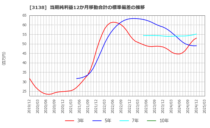 3138 (株)富士山マガジンサービス: 当期純利益12か月移動合計の標準偏差の推移